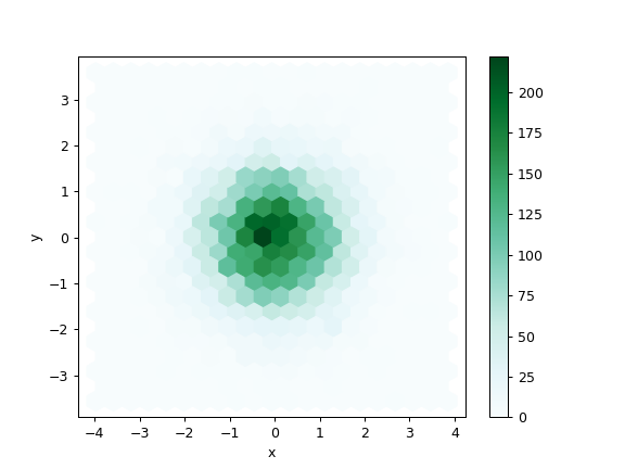 ../../_images/pandas-DataFrame-plot-hexbin-1.png